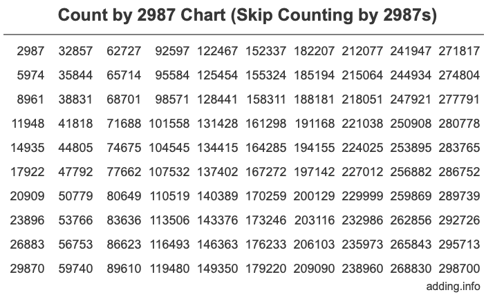 Skip Counting by 2987 Count by 2987 chart