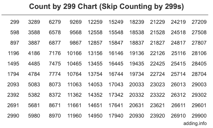 Count by 299 chart