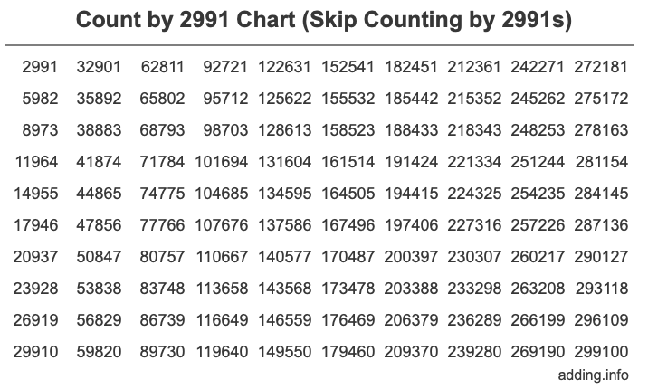 Count by 2991 chart