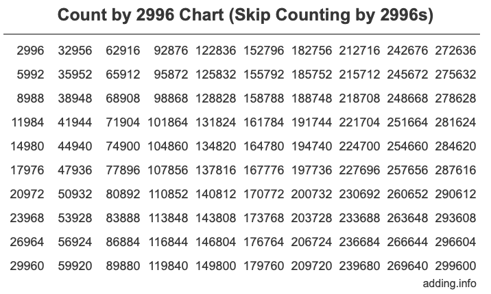 Skip Counting by 2996 Count by 2996 chart