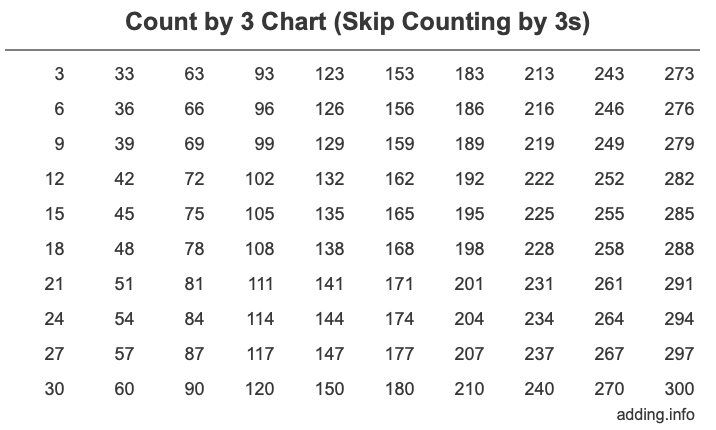 Count by 3 chart