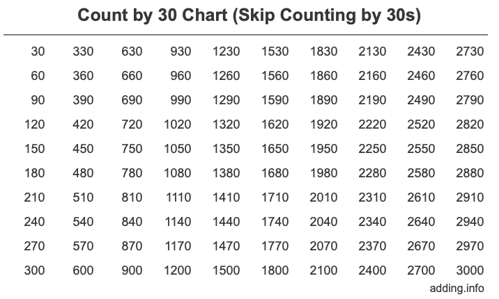 Count by 30 chart