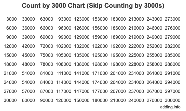 1 To 3000 Number Chart