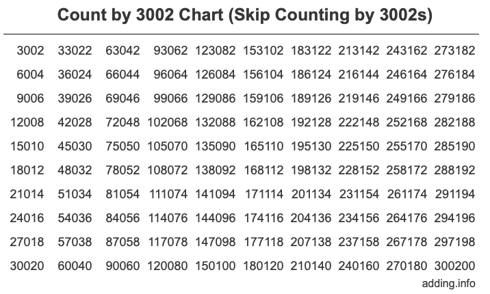 Count by 3002 chart