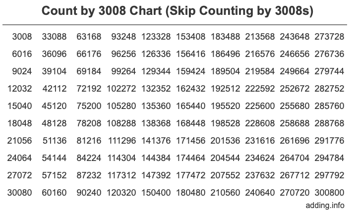 Count by 3008 chart