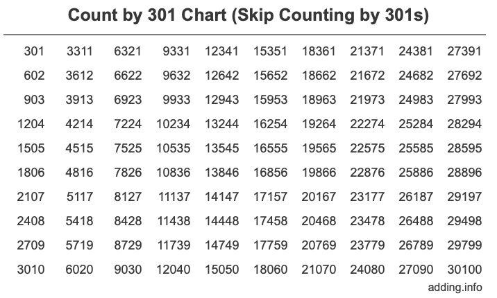 Count by 301 chart