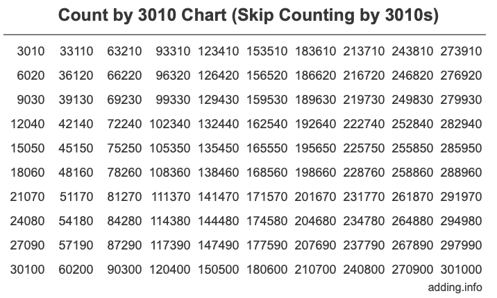 Skip Counting by 3010 Count by 3010 chart