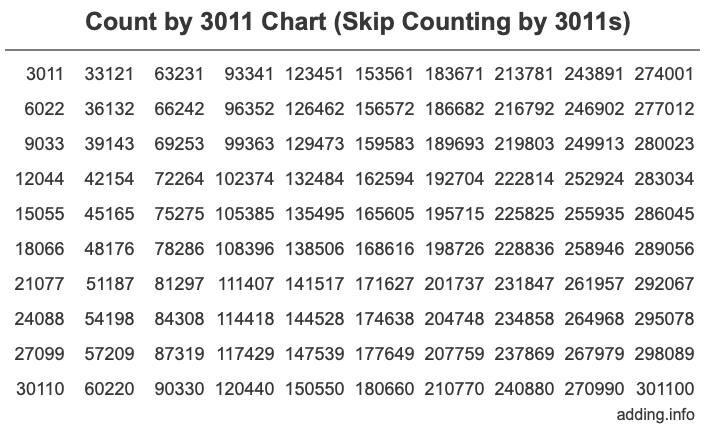Skip Counting by 3011 Count by 3011 chart