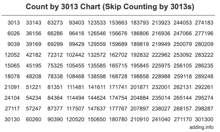 Skip Counting by 3013 Count by 3013 chart