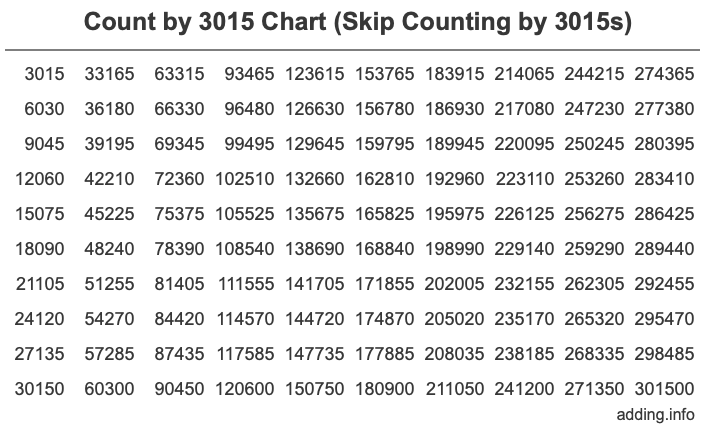 Skip Counting by 3015 Count by 3015 chart