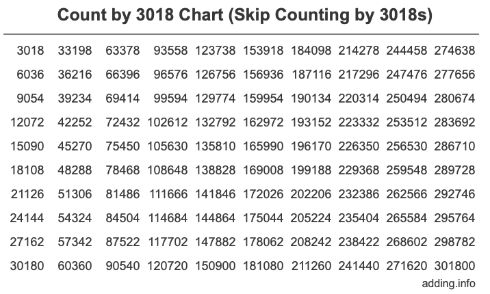 Count by 3018 chart