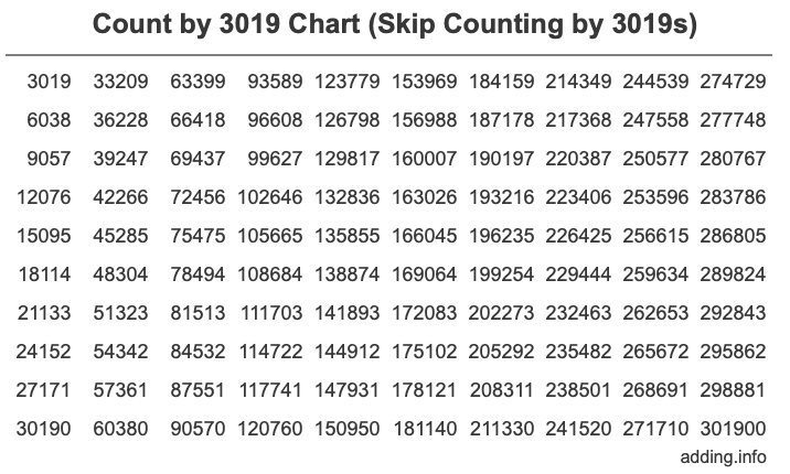 Count by 3019 chart