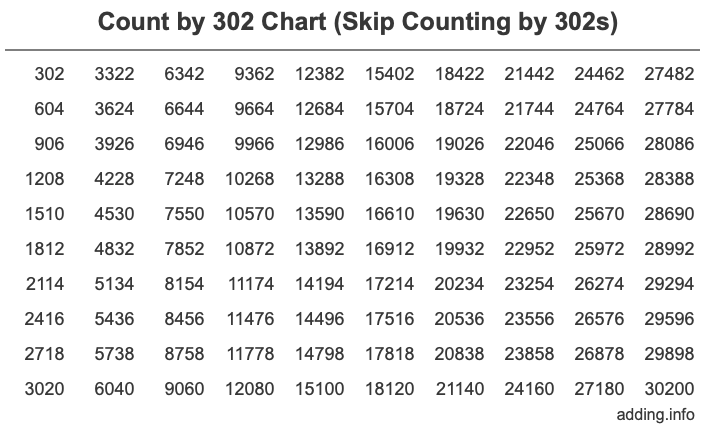 Count by 302 chart