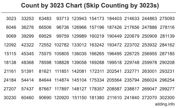 Count by 3023 chart