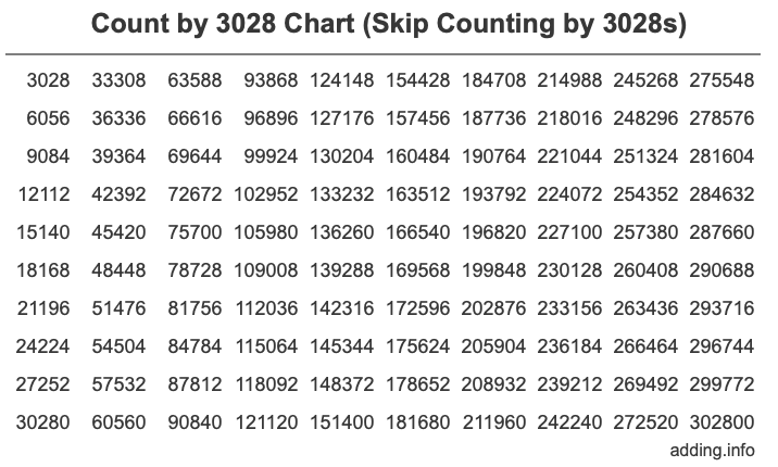 Skip Counting by 3028 Count by 3028 chart