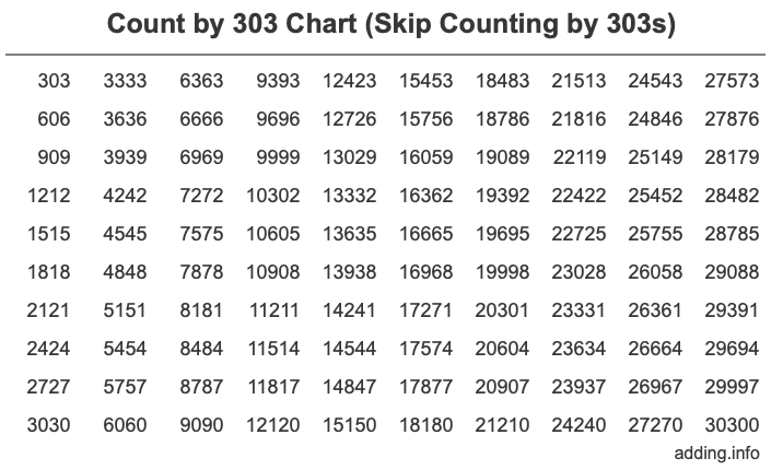 Count by 303 chart