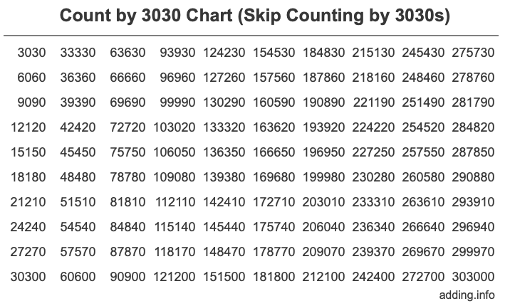Count by 3030 chart