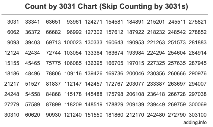 Skip Counting by 3031 Count by 3031 chart