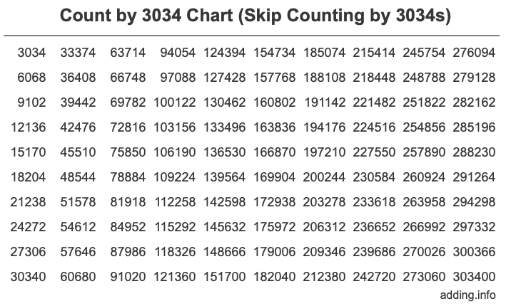 Count by 3034 chart