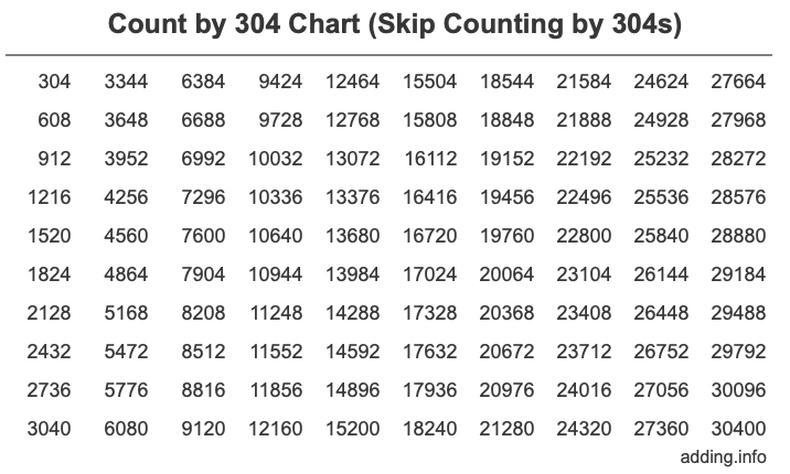 Count by 304 chart