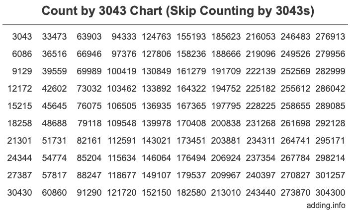 Skip Counting by 3043 Count by 3043 chart