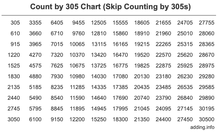 Count by 305 chart