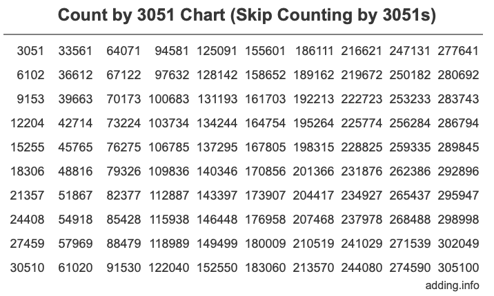 Count by 3051 chart