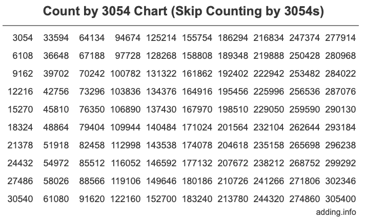 Count by 3054 chart