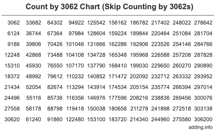 Count by 3062 chart