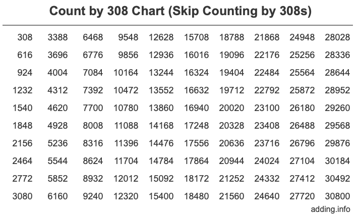 Count by 308 chart