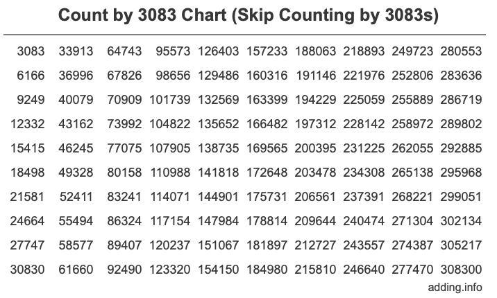 Count by 3083 chart