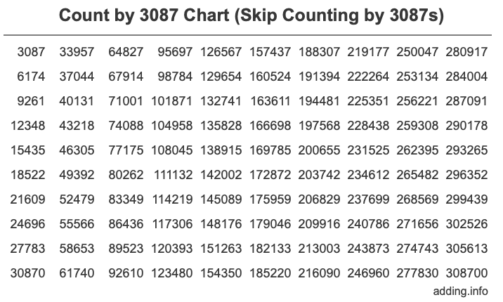Count by 3087 chart