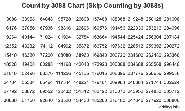 Count by 3088 chart