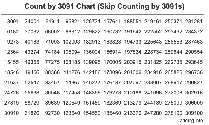 Count by 3091 chart