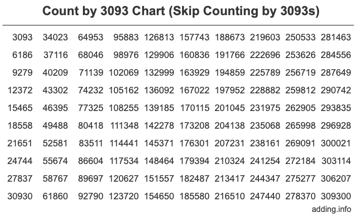 Count by 3093 chart