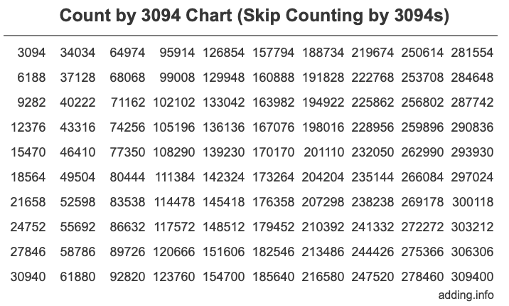 Skip Counting by 3094 Count by 3094 chart