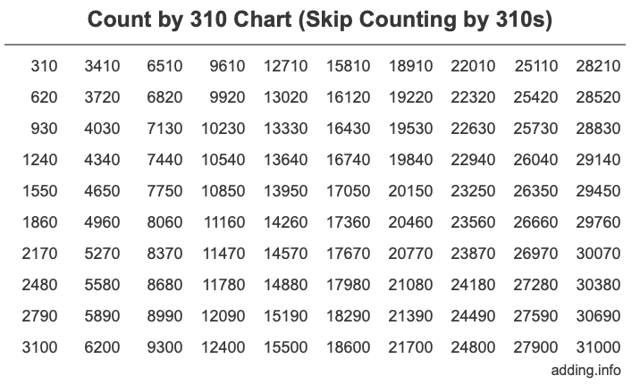 Count by 310 chart