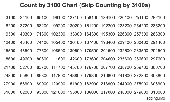Count by 3100 chart