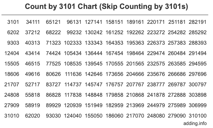 Count by 3101 chart