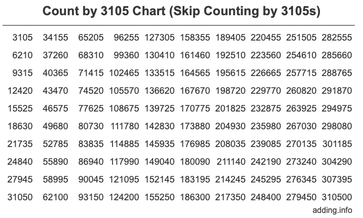 Count by 3105 chart