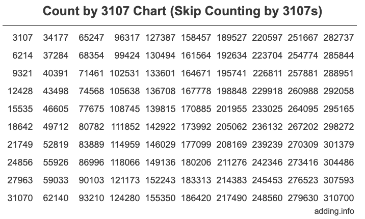 Count by 3107 chart
