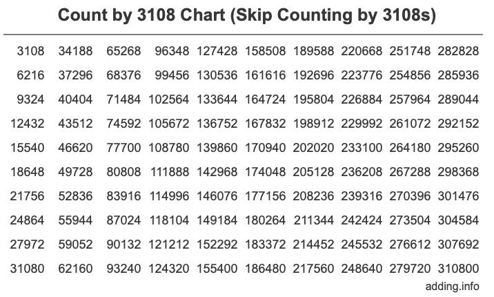 Count by 3108 chart