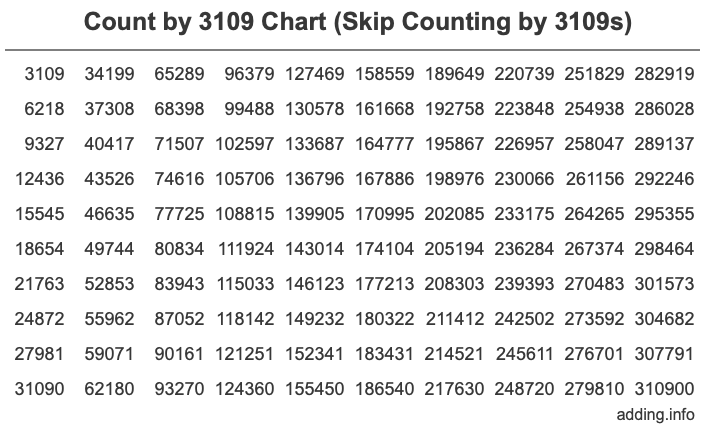 Skip Counting by 3109 Count by 3109 chart