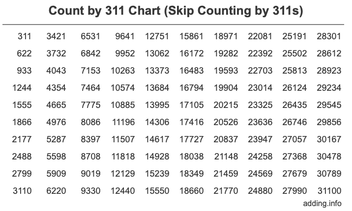 Count by 311 chart