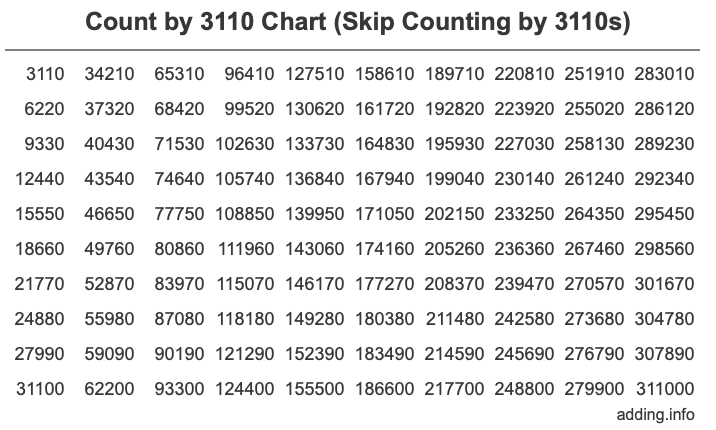Skip Counting by 3110 Count by 3110 chart