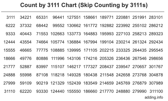 Skip Counting by 3111 Count by 3111 chart