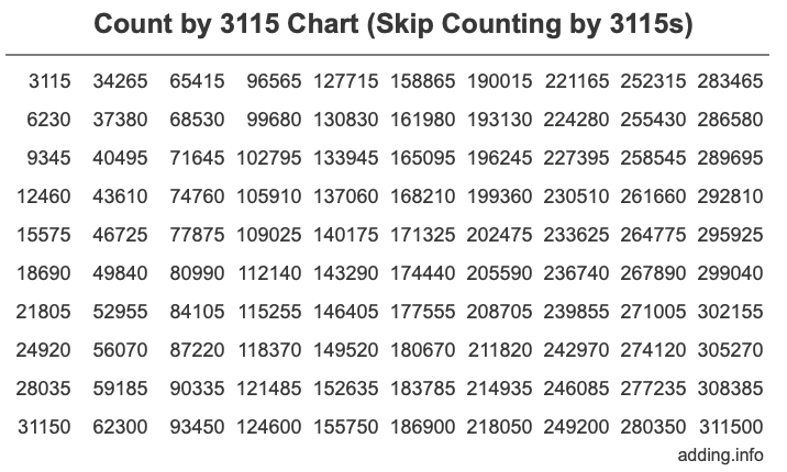 Count by 3115 chart