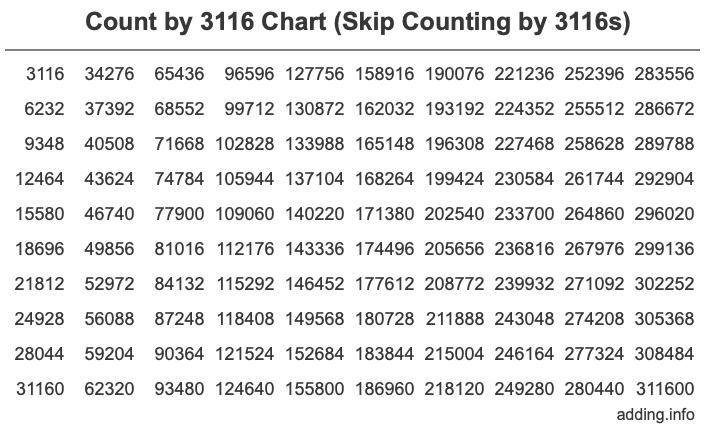 Count by 3116 chart
