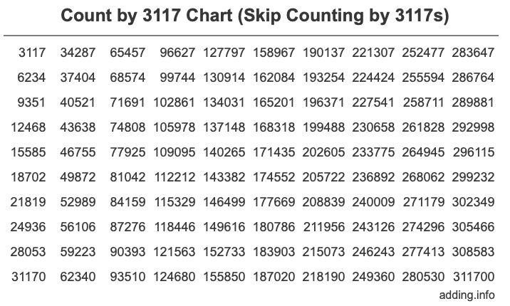 Count by 3117 chart