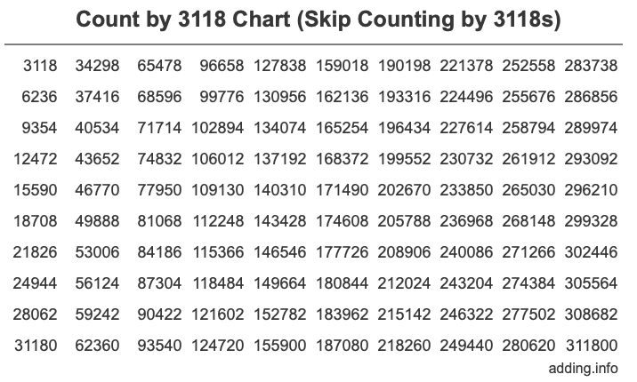 Count by 3118 chart